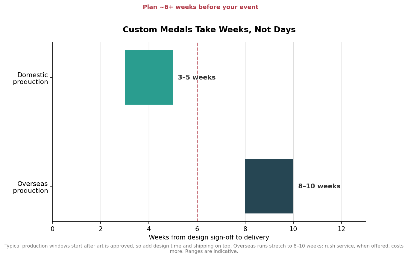Timeline chart showing custom medal production takes 3 to 5 weeks domestically and 8 to 10 weeks overseas, with a marker to plan about six weeks before the event.