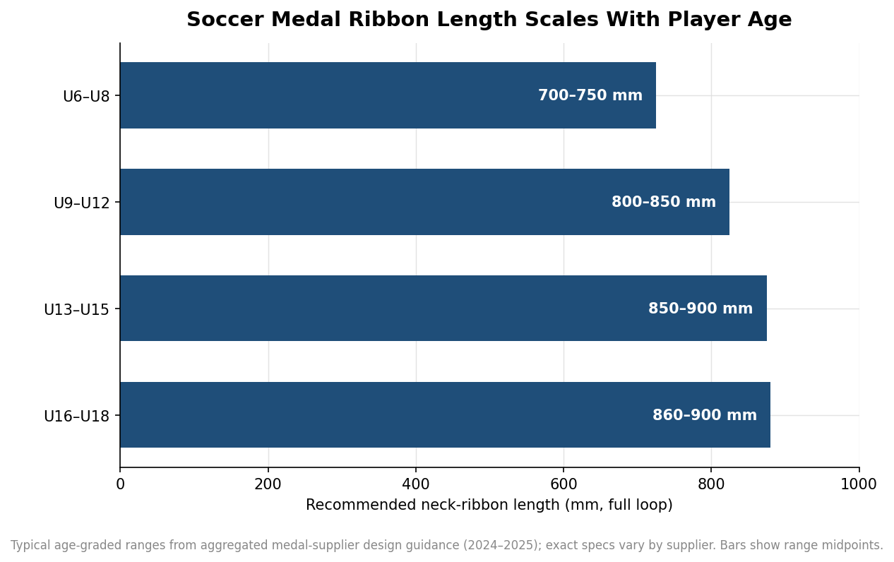 Horizontal bar chart of recommended soccer medal ribbon length in millimeters by youth age group