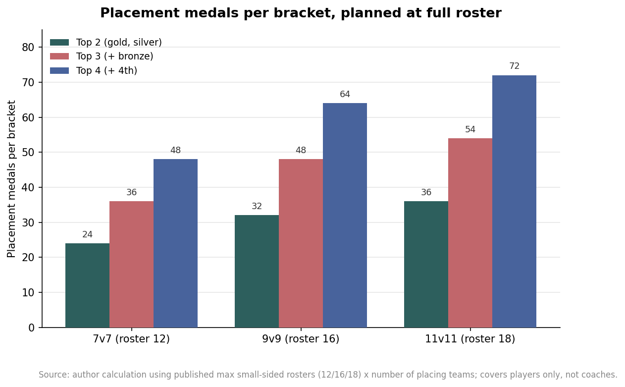 Grouped bar chart of placement medals needed per bracket for 7v7, 9v9, and 11v11 formats at two-, three-, and four-deep podiums