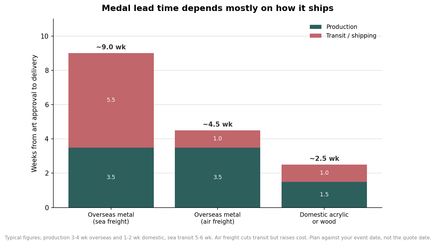 Stacked bar chart of medal lead time in weeks split into production and transit for overseas sea, overseas air, and domestic sourcing