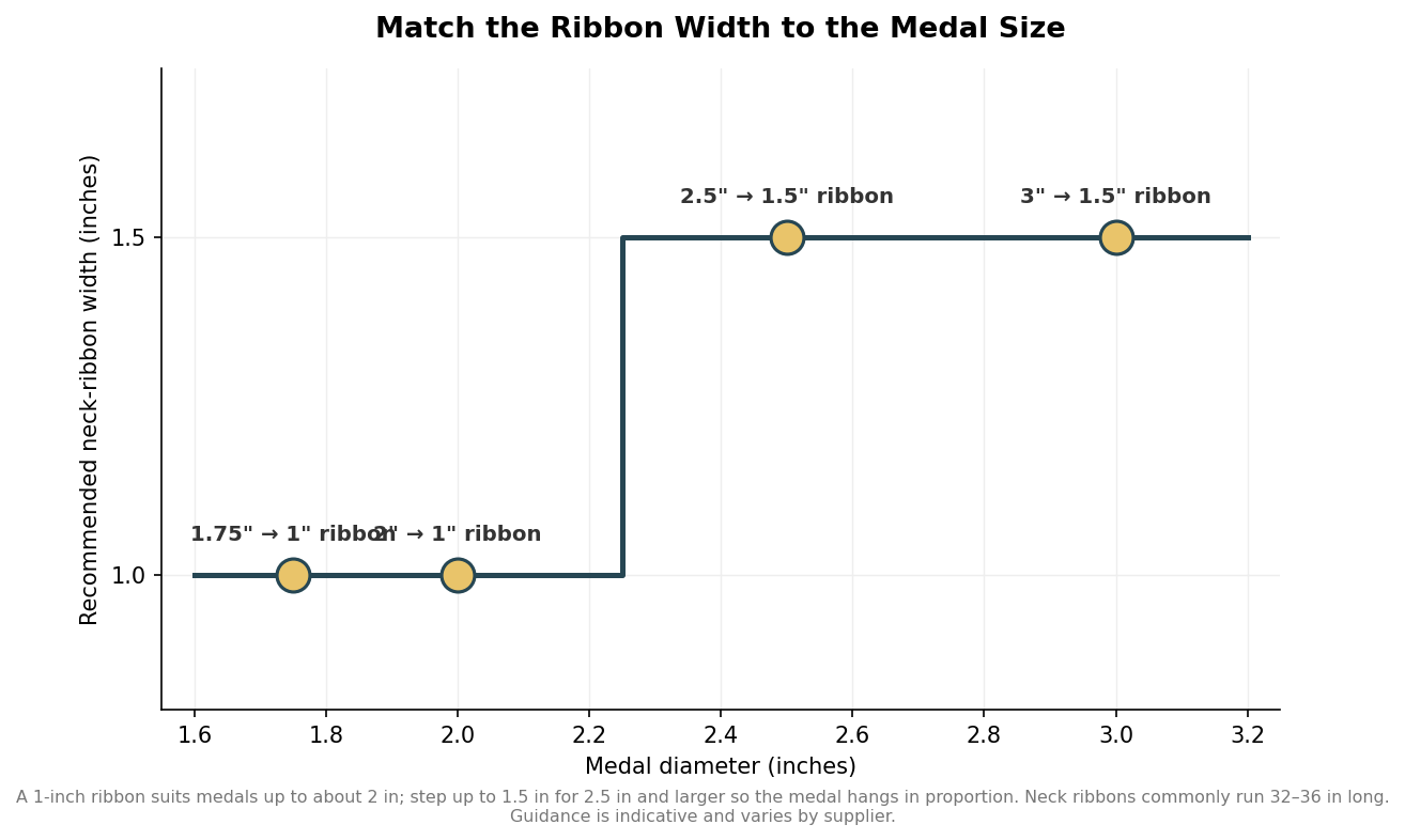 Step chart showing a 1-inch neck ribbon suits medals up to 2 inches and a 1.5-inch ribbon suits medals of 2.5 inches and larger.