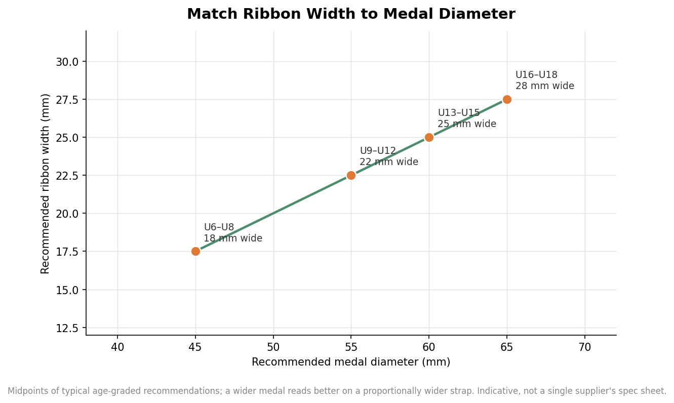 Line chart showing recommended ribbon width increasing with medal diameter across age groups