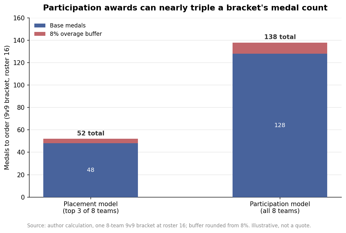 Stacked bar chart comparing placement-model and participation-model medal counts for an eight-team bracket, with an overage buffer