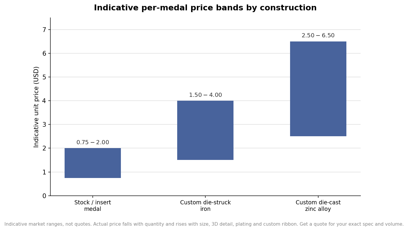 Floating bar chart of indicative per-medal price bands for stock, custom die-struck iron, and custom die-cast zinc medals